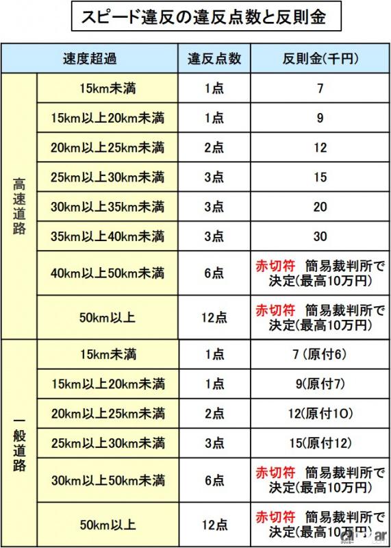 glossary_Trafic Rule _07 画像|スピード違反とは?最も摘発件数が多い法定速度超過【バイク用語辞典:交通ルール編 ...