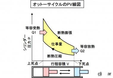 オットーが発明したオットーサイクルのPV線図