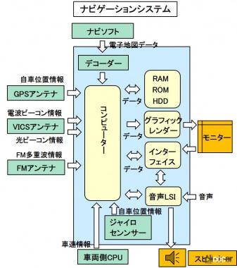 ナビゲーションシステム