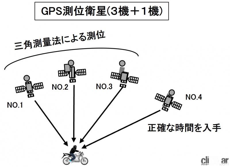 「GPSの測位とは？三角測量の原理で位置情報を特定する仕組み【バイク用語辞典：便利な装備編】」の3枚目の画像