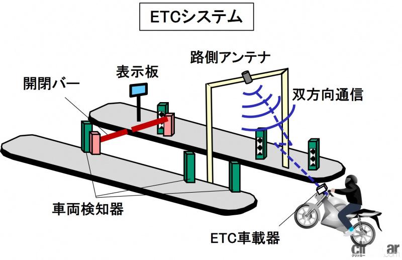 「バイク用ETCとは？通信を使った高速料金の自動支払いシステム【バイク用語辞典：便利な装備編】」の2枚目の画像