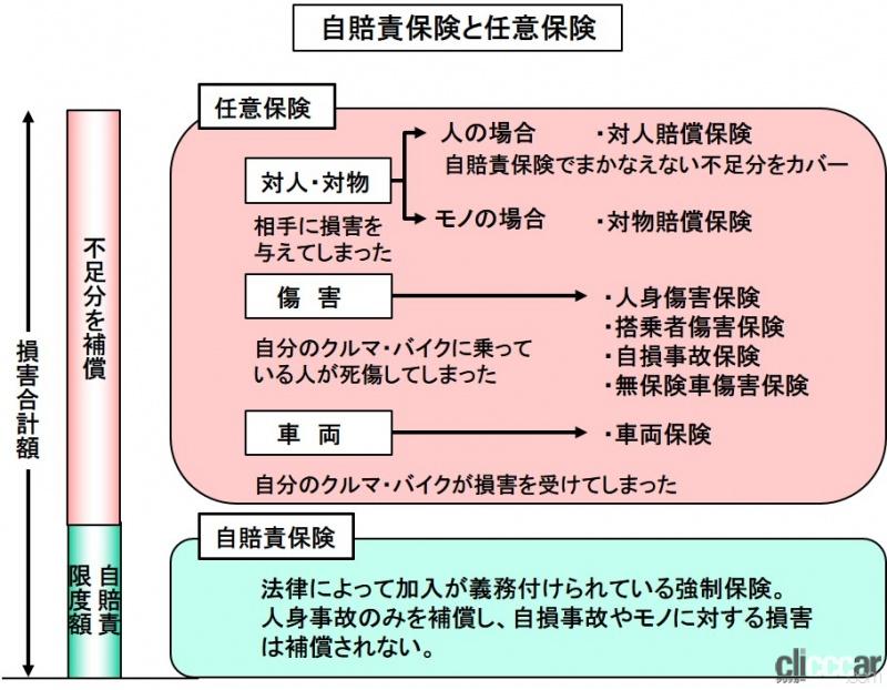 「任意保険とは？自賠責保険でカバーしきれない部分を補償する保険【バイク用語辞典：保険・税金・維持費編】」の1枚目の画像