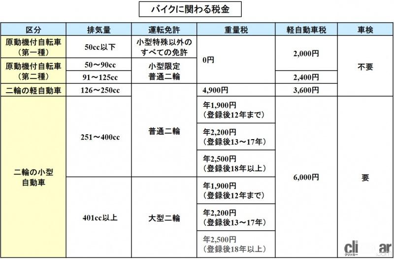 バイクにかかる税金とは？軽自動車税と自動車重量税の2種【バイク用語辞典：保険・税金編】(自動車ニュース