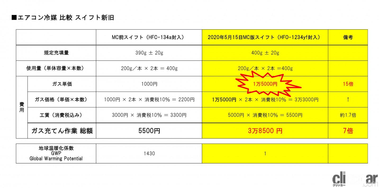 何が起きてる？ エアコンガスの価格がなんと15倍に！ 高価なHFO-1234yf