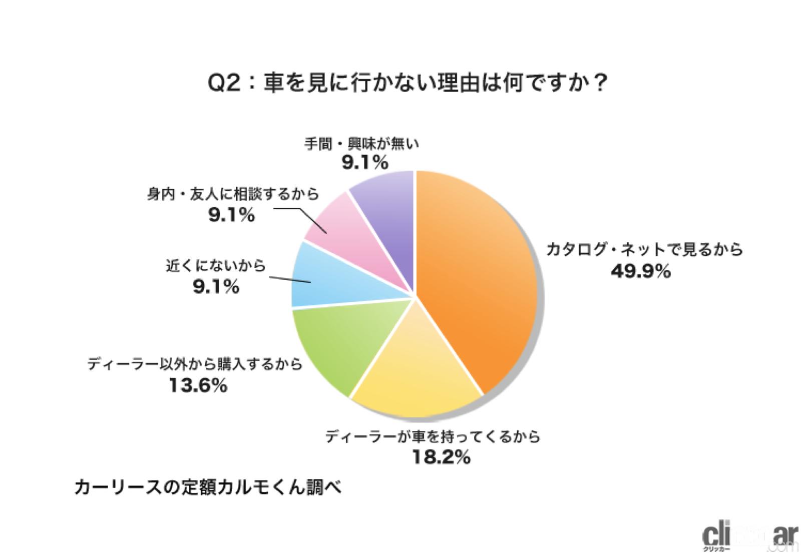 今後クルマの買い方はインターネットの商談や通販が増える 試乗しないで新車を購入する人が 29 Clicccar Com