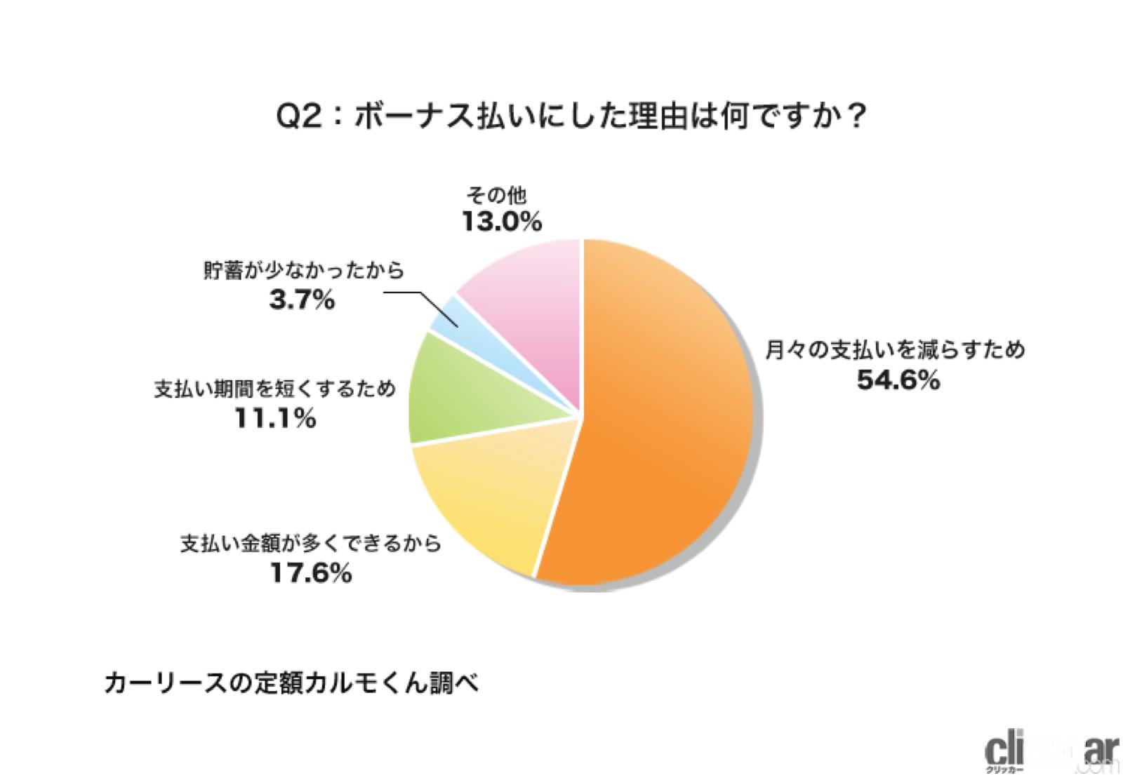 自動車ローンで ボーナス払い はもはや少数派 やっていない人が87 3 不安に感じる人も61 6 Clicccar Com