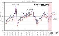 レギュラーガソリンの価格が160円／L台目前！値上がりが止まらない訳は？ - Gasoline