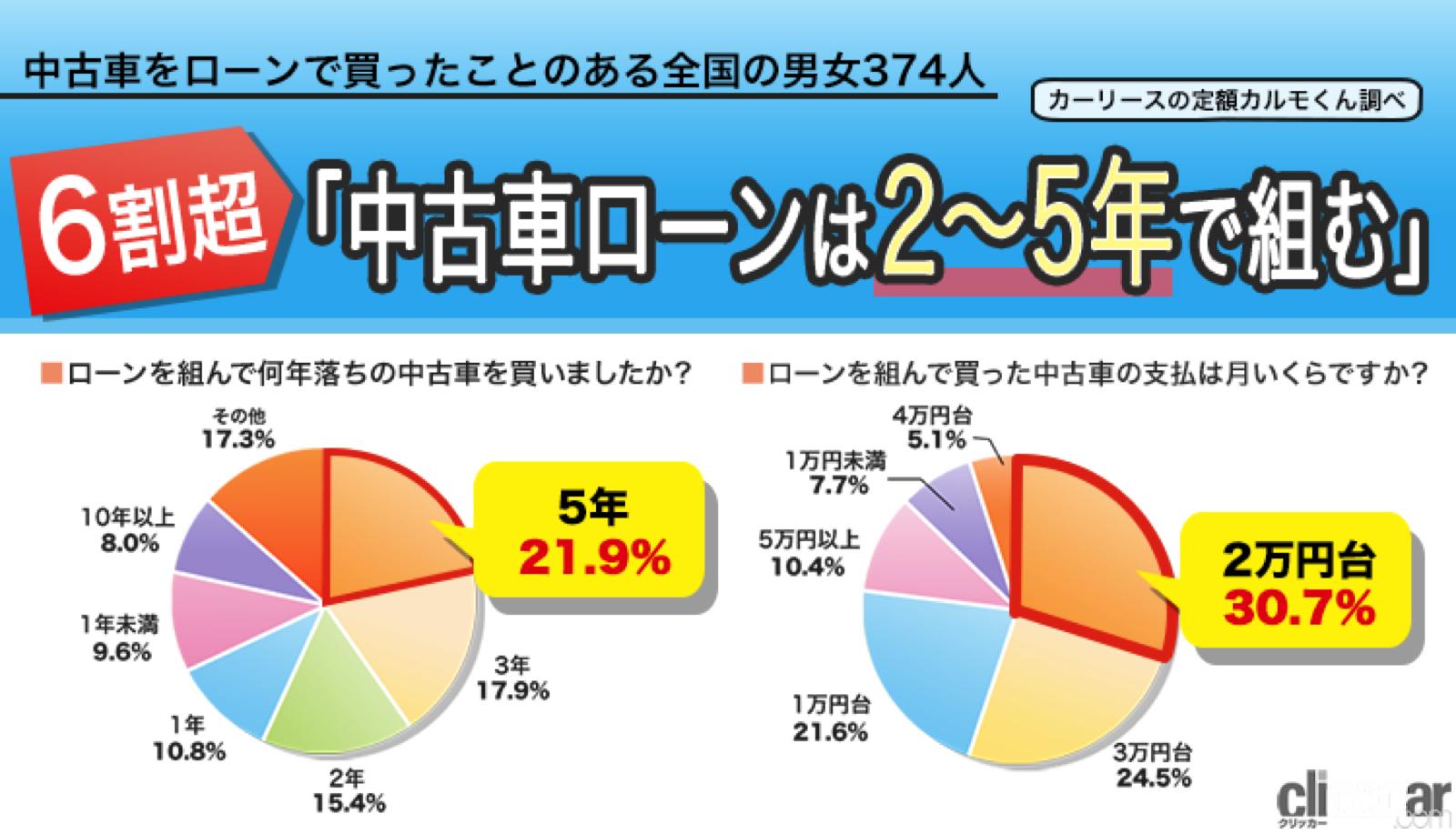 中古車ローン 他の人はどうしてる 期間は２ 5年が60 以上 支払い額は2万円台が最多 Clicccar Com