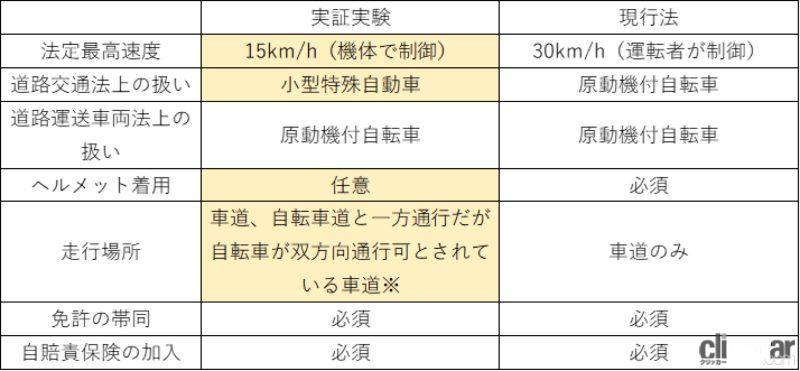 「電動キックボードがヘルメット任意で公道を走る！福島で新しい実証実験がスタート」の3枚目の画像