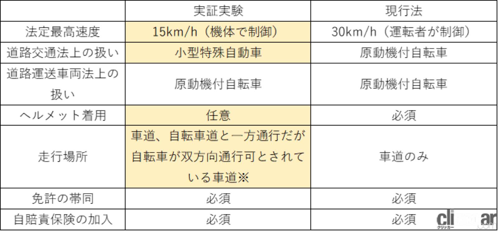 電動キックボードがヘルメット任意で公道を走る！福島で新しい実証実験 