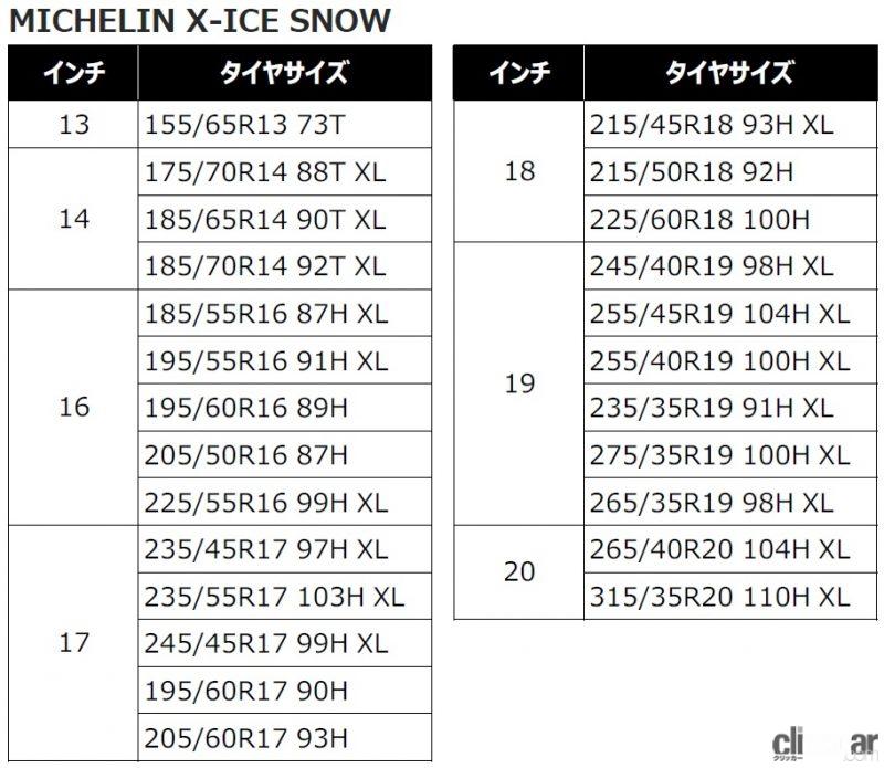 「日本のあらゆる冬道に対応する「MICHELIN X-ICE SNOW」シリーズに、13インチから20インチの計51サイズが追加」の1枚目の画像