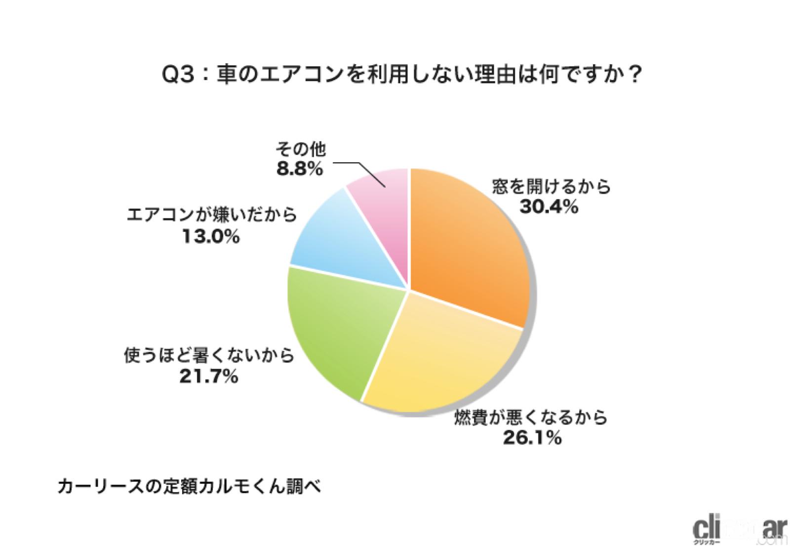 Aircon Survey 03 画像 エアコン設定温度は 25 が最多 エアコン以外の暑さ対策第1位は 日よけ 22年版 Clicccar Com