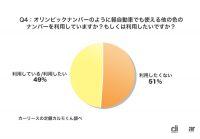 「軽自動車の黄色ナンバーが嫌な人が38%！9月に終了する白い東京オリパラ特別ナンバーの後継はある？　」の6枚目の画像ギャラリーへのリンク