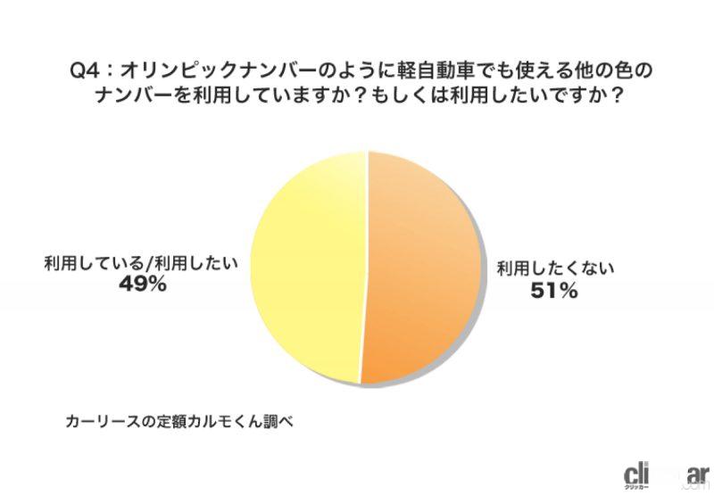 「軽自動車の黄色ナンバーが嫌な人が38%！9月に終了する白い東京オリパラ特別ナンバーの後継はある？　」の6枚目の画像