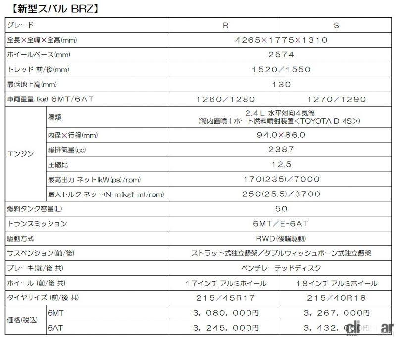 「ゴン攻めできる新型スバル「BRZ」が7月29日に正式発表！注目の価格は308万～343万2000円！」の8枚目の画像