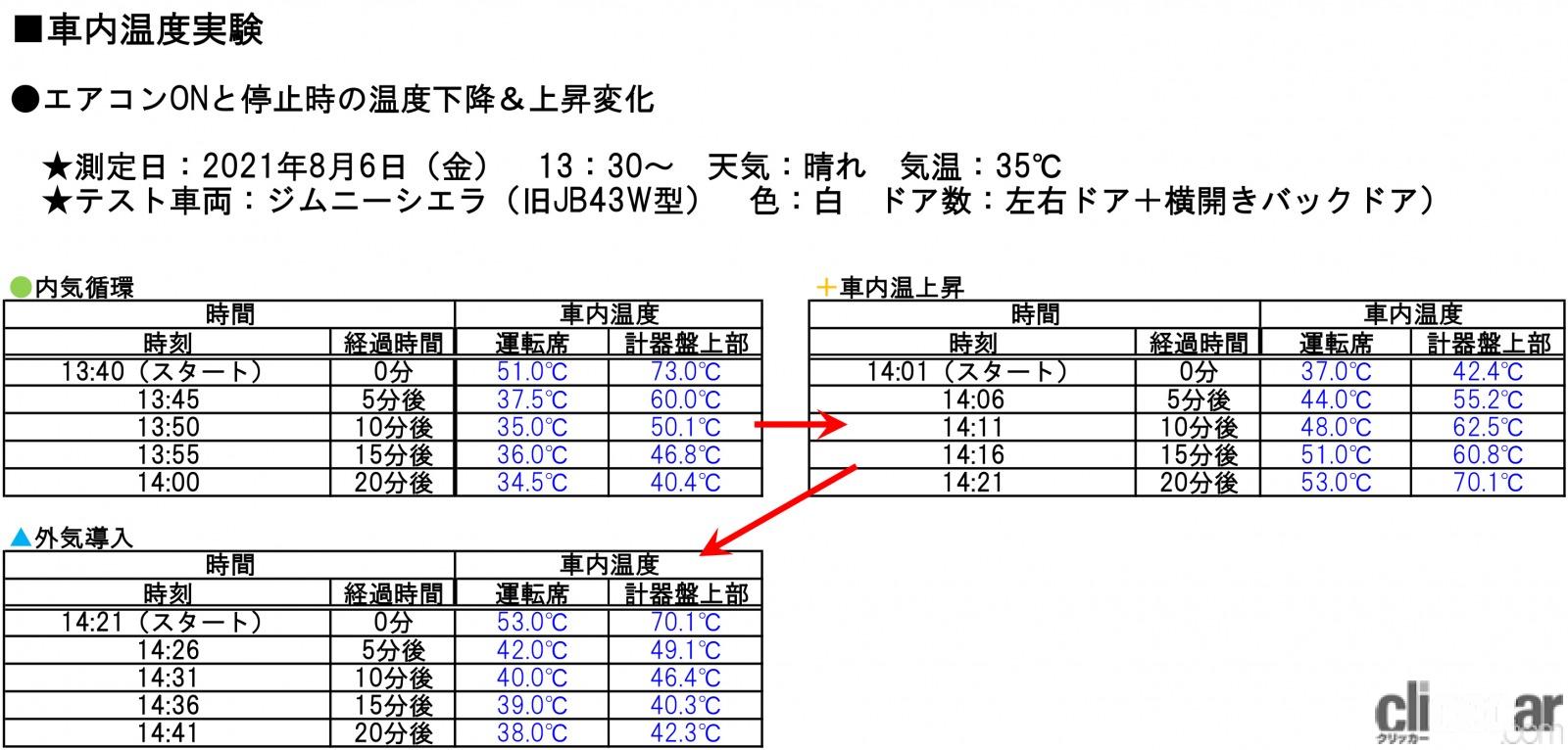 driveru0027s door patapata 画像｜エアコンの効きに差はある？ 車内温度を 