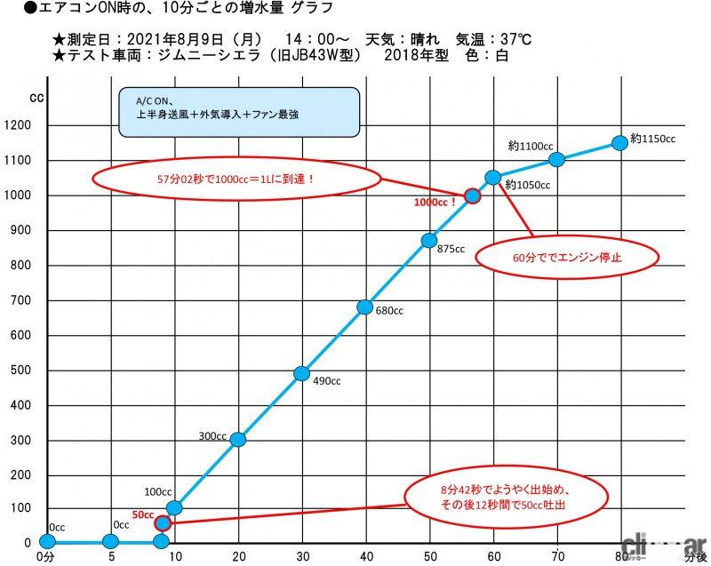 「エアコンからの排出水、外気導入と内気循環とで量はこんなに違う！【真夏の汗だく実験で探ってみた】」の22枚目の画像