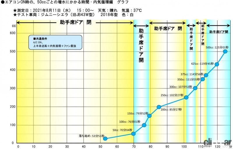 「エアコンからの排出水、外気導入と内気循環とで量はこんなに違う！【真夏の汗だく実験で探ってみた】」の18枚目の画像