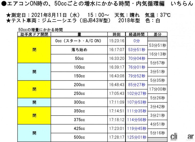 「エアコンからの排出水、外気導入と内気循環とで量はこんなに違う！【真夏の汗だく実験で探ってみた】」の19枚目の画像