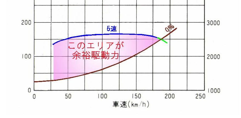 自動車走行性能線図 ってなに 昔のカタログにはあった難解図を読み解く方法 Clicccar Com