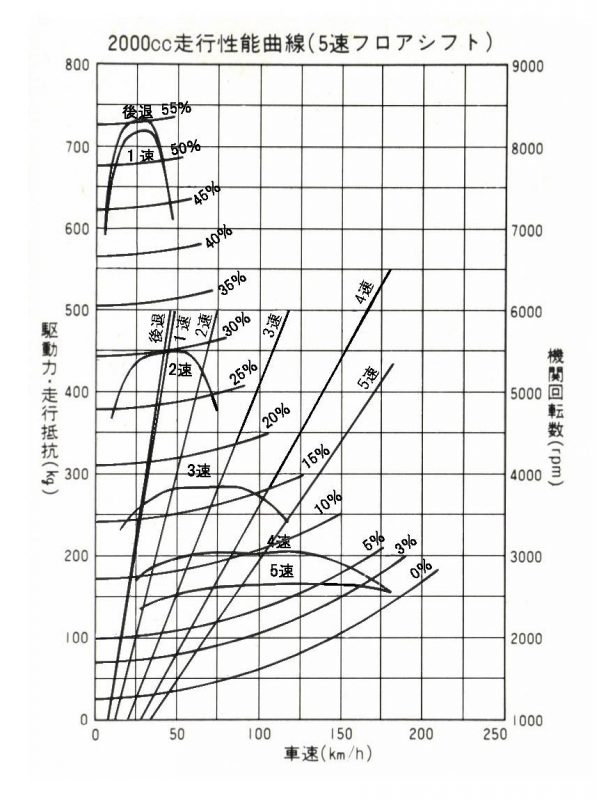「「自動車走行性能線図」ってなに？昔のカタログにはあった難解図を読み解く方法」の17枚目の画像