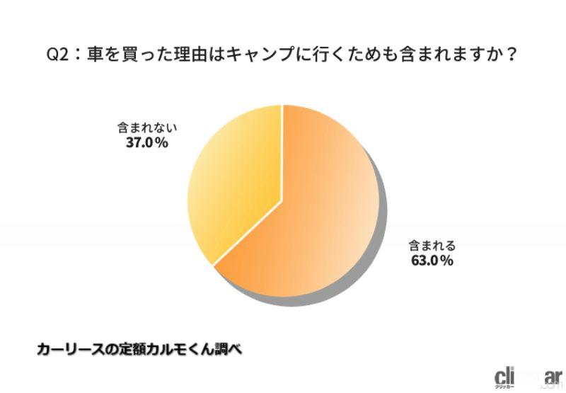 「キャンプ目的のクルマ購入者が増加中!?　1年以内にクルマを買った人の76.1%がオートキャンプを意識」の4枚目の画像