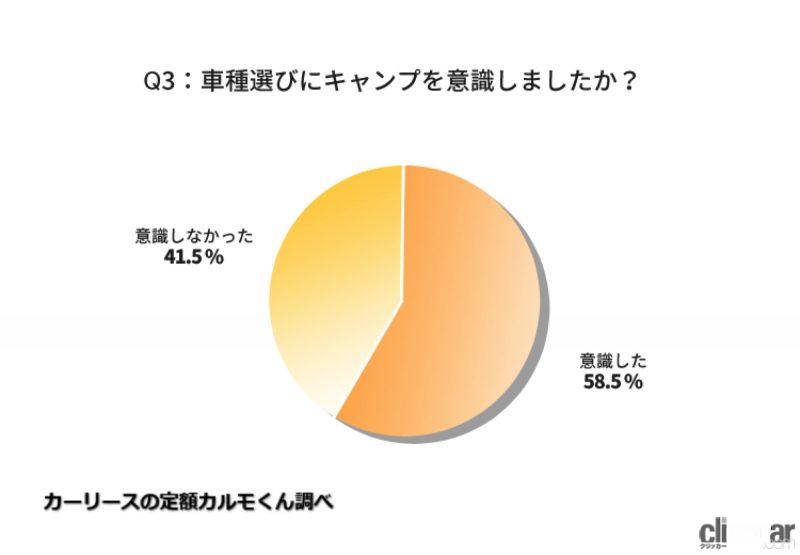 「キャンプ目的のクルマ購入者が増加中!?　1年以内にクルマを買った人の76.1%がオートキャンプを意識」の5枚目の画像