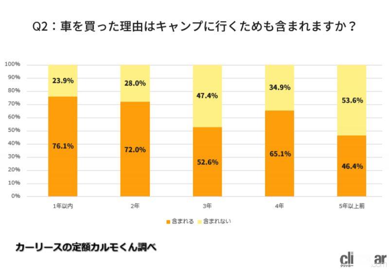 「キャンプ目的のクルマ購入者が増加中!?　1年以内にクルマを買った人の76.1%がオートキャンプを意識」の6枚目の画像