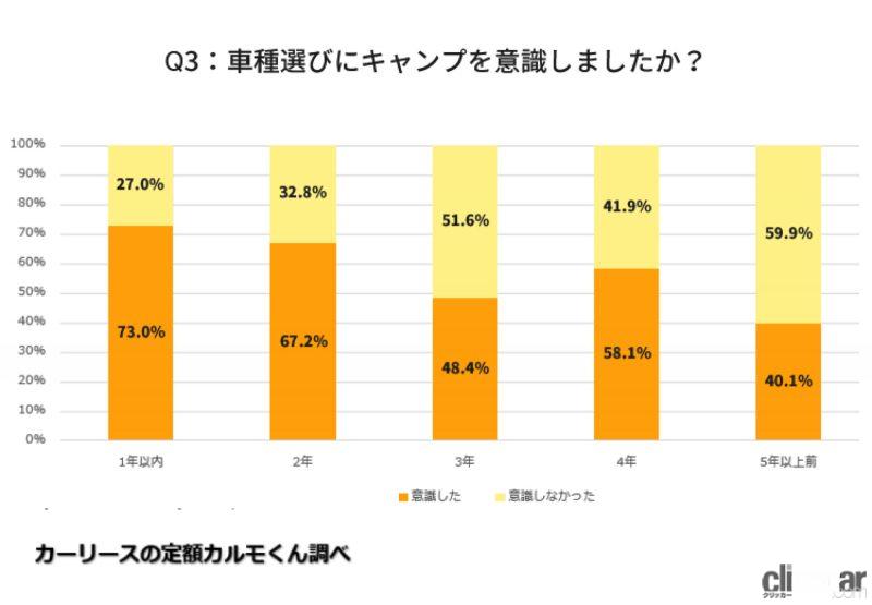 「キャンプ目的のクルマ購入者が増加中!?　1年以内にクルマを買った人の76.1%がオートキャンプを意識」の7枚目の画像