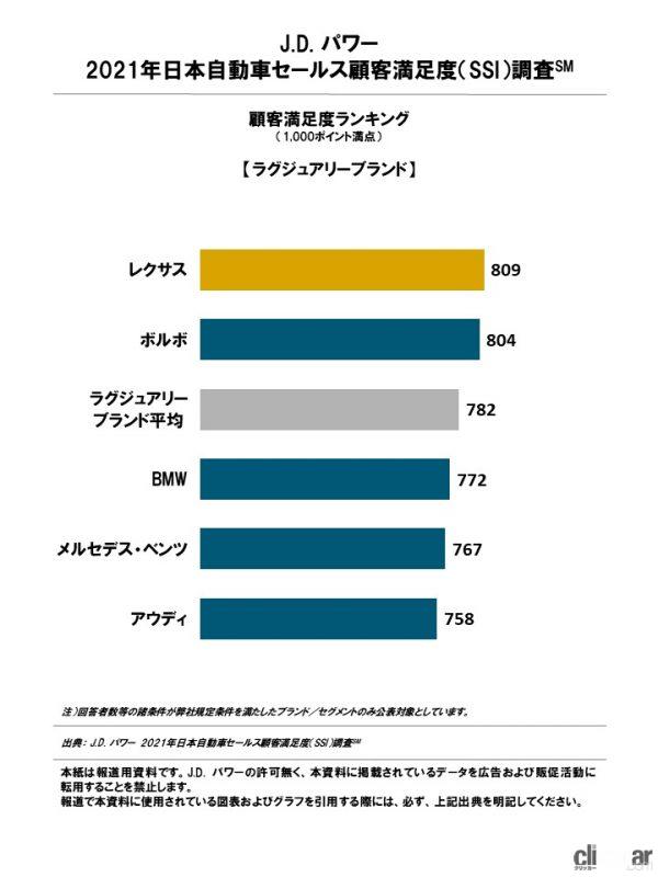 「「J.D.パワー 2021年日本自動車セールス顧客満足度調査」によるラグジュアリーブランドの1位は「レクサス」」の1枚目の画像