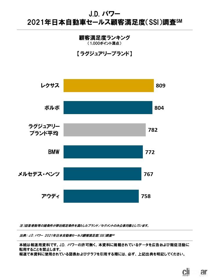 「「J.D.パワー 2021年日本自動車セールス顧客満足度調査」によるラグジュアリーブランドの1位は「レクサス」」の1枚目の画像