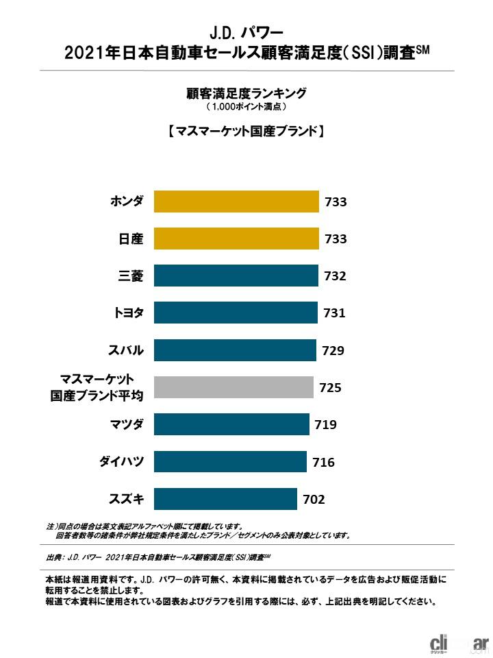 「「J.D.パワー 2021年日本自動車セールス顧客満足度調査」によるラグジュアリーブランドの1位は「レクサス」」の2枚目の画像