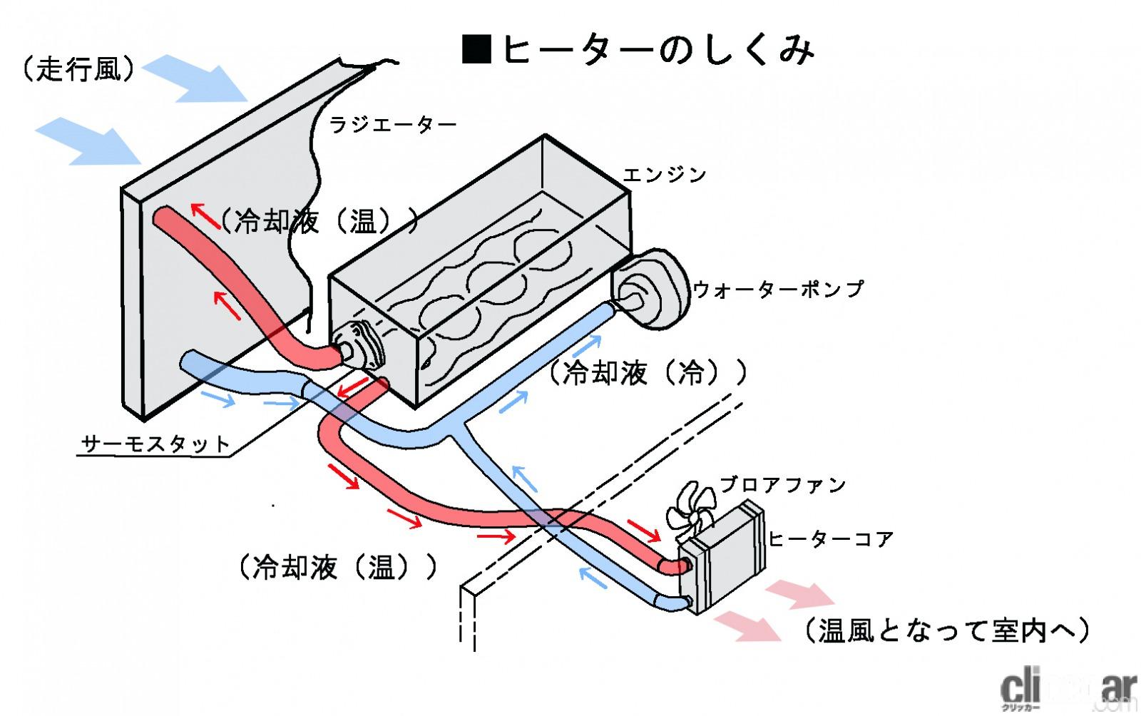 Mechanism Of Generation Of Heater 画像 エアコン と クーラー って何が違うの 機能と定義の違いを知る Clicccar Com