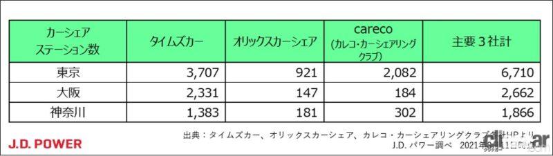 「コロナ禍のカーシェアリング、73%が知っているけど利用検討は6%、使う人の約80%が６時間未満の利用」の6枚目の画像