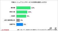 「コロナ禍のカーシェアリング、73%が知っているけど利用検討は6%、使う人の約80%が６時間未満の利用」の9枚目の画像ギャラリーへのリンク