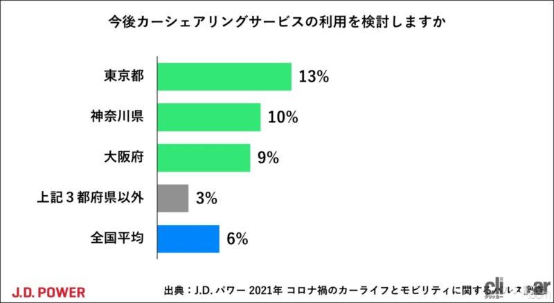 「コロナ禍のカーシェアリング、73%が知っているけど利用検討は6%、使う人の約80%が６時間未満の利用」の9枚目の画像