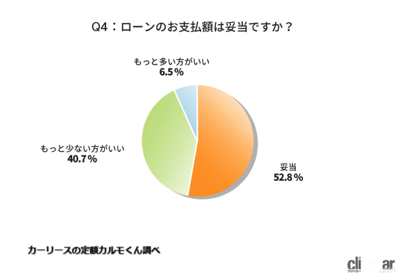 自動車ローン 月々2万円 が最多 頭金は 100万円以上 から 10万円未満 に激減したワケは Clicccar Com