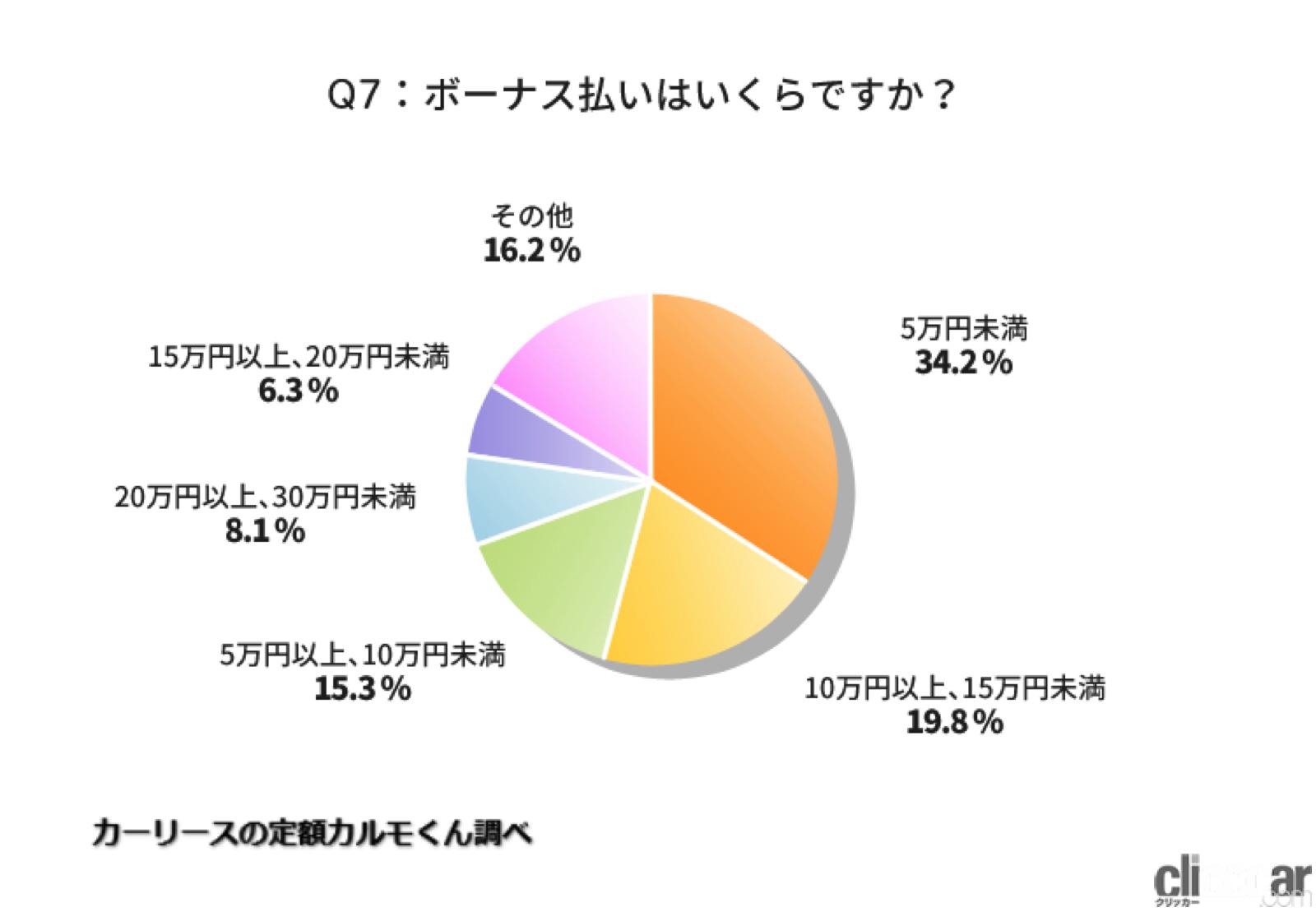 自動車ローン 月々2万円 が最多 頭金は 100万円以上 から 10万円未満 に激減したワケは Clicccar Com