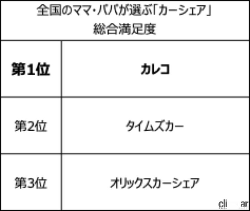 「子育て世代803人中「カーシェア」利用経験は13.7%。最多はレジャー利用、コロナ禍で買い物に使うユーザーも」の5枚目の画像