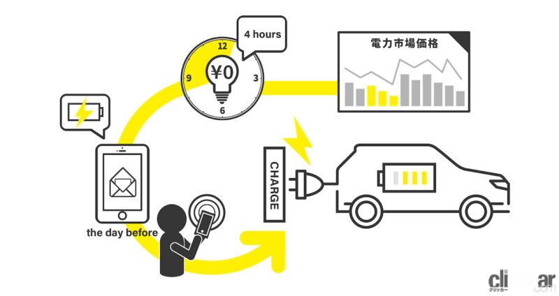 「三菱自動車とMCリテールエナジーがEV、PHEVユーザーの充電モニター実証事業のモニター募集を開始」の3枚目の画像
