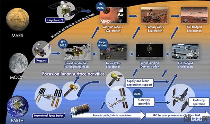 「ホンダは「空飛ぶクルマ」、分身ロボの「Hondaアバターロボット」、宇宙領域や月面チャレンジ、小型ロケットに挑戦する」の9枚目の画像