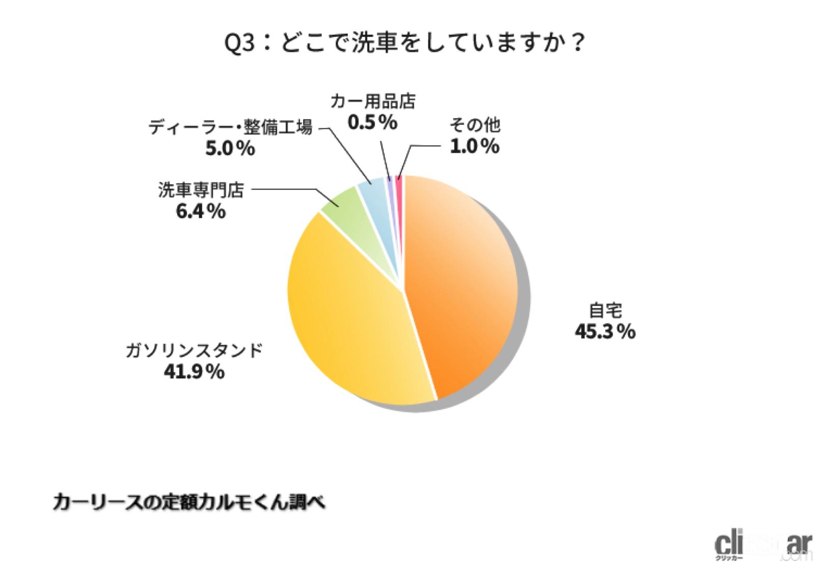 洗車は「3ヵ月に1回以上」やる人が最多！ 1回の費用は1000円以内が70 
