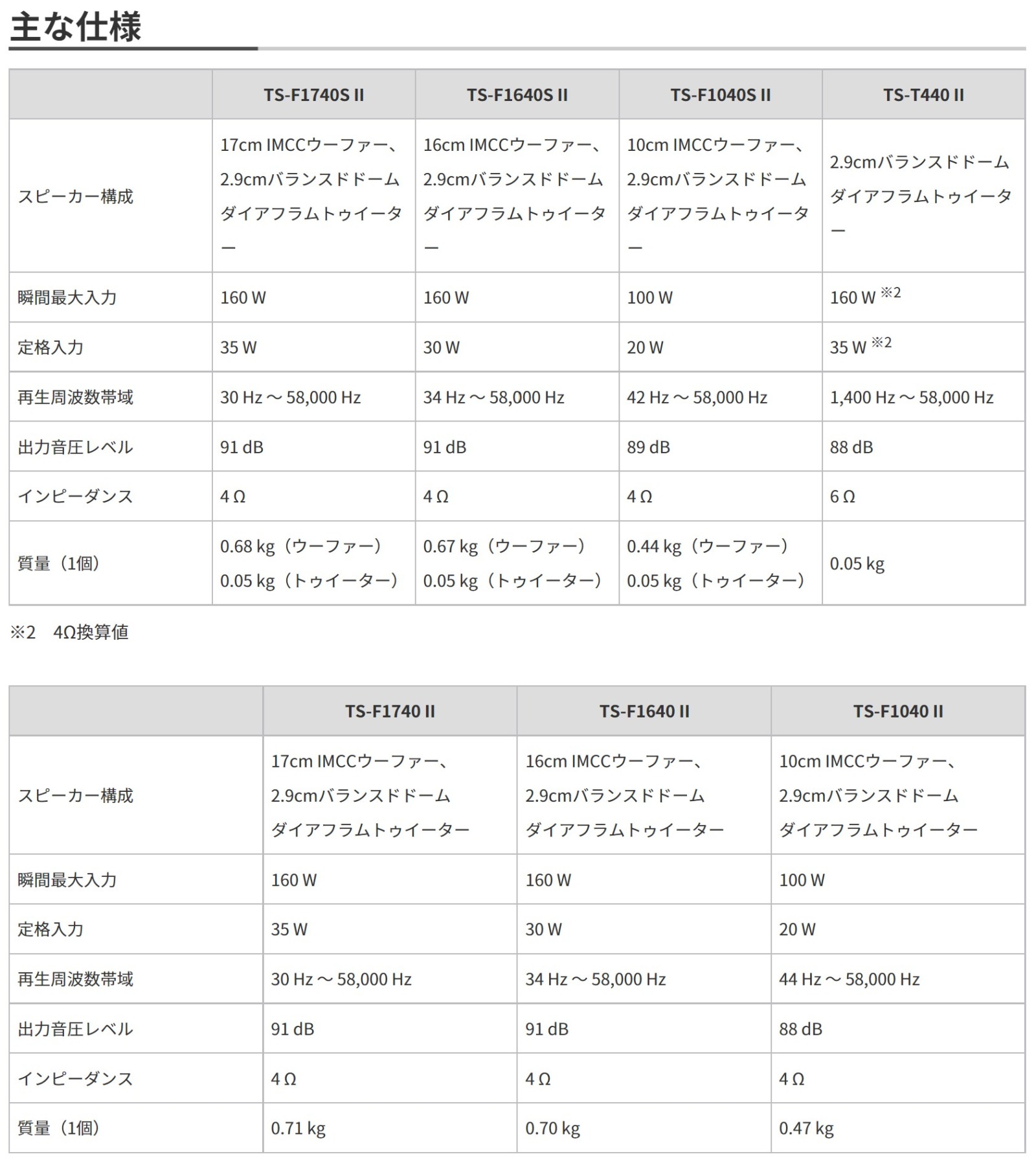 簡単取り付けで音質アップ！カロッツェリア・カスタムフィットスピーカー「Fシリーズ」に新製品が登場 | clicccar.com