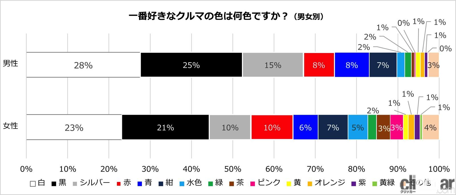 Favarite Bodycolor Survey 02 画像 好きなボディカラーは定番の 白 と 黒 で49 40 が好きな色じゃないクルマに乗る 理由とは Clicccar Com