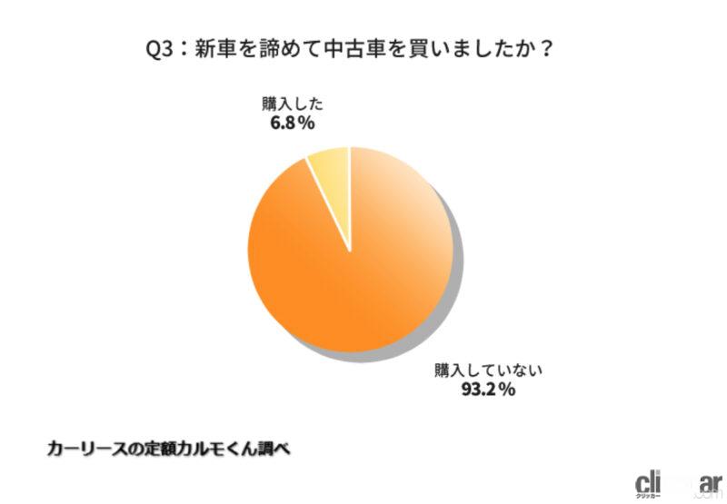 「部品不足による「新車の納期遅れ」が原因!? 2021年に欲しい新車を買っていない人が73.7%」の6枚目の画像