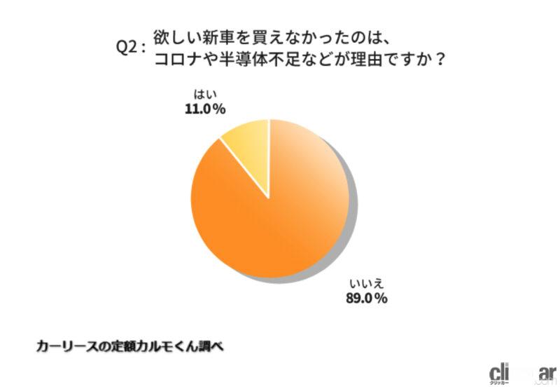 「部品不足による「新車の納期遅れ」が原因!? 2021年に欲しい新車を買っていない人が73.7%」の7枚目の画像