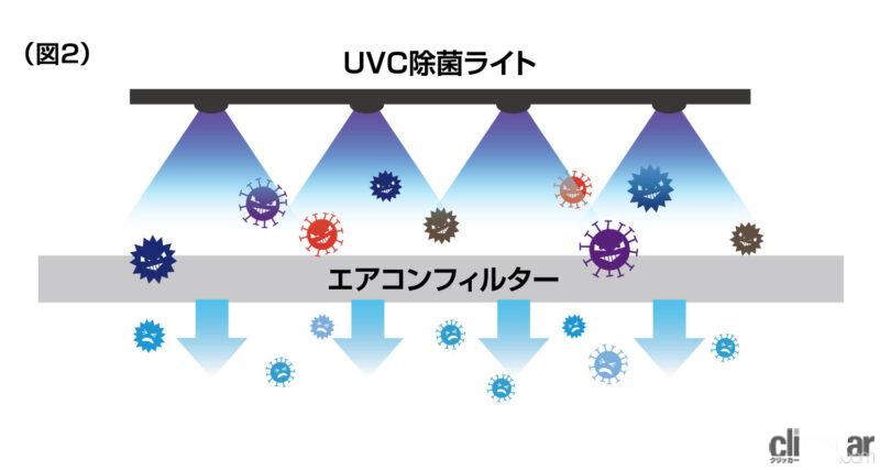 「車内のウイルスや細菌を深紫外 LEDを照射して除菌できる 「UVC除菌ライト」＆「エアコンフィルター」が新登場」の6枚目の画像