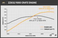 米国の底力をみせてやる！シボレー、1,000ps超え10.35リットルV８エンジン発表！ - Chevrolet-Performance-ZZ632-Crate-Engine-4-2