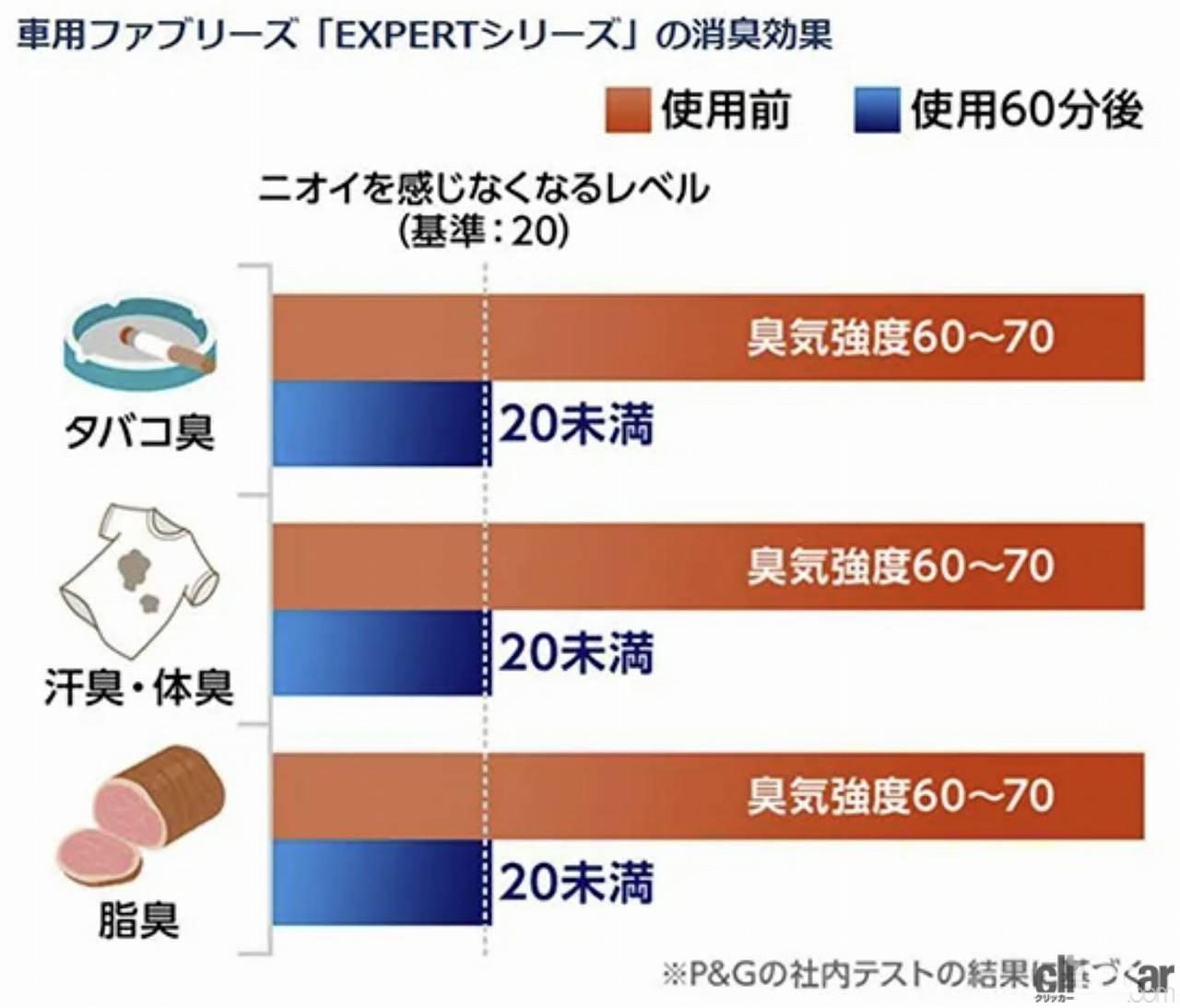 初の抗菌作用搭載 エアコン吹出し口に付けるだけのファブリーズ イージークリップに 抗菌エキスパート 登場 Clicccar Com