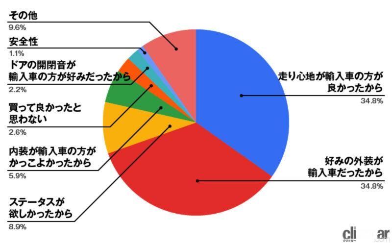 「輸入車ユーザーの購入理由は？「走り心地」と「外装デザイン」で選ぶ人が全体の約70%」の4枚目の画像